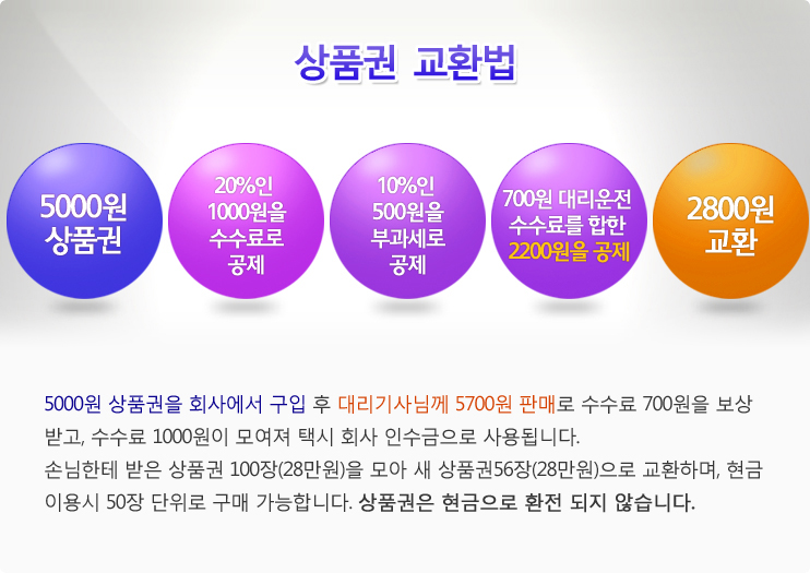 »óǰ±Ç ±³È¯¹ý <br />
5000¿ø »óǰ±ÇÁß 20%ÀÎ 1000¿øÀ» ¼ö¼ö·á·Î °øÁ¦Çϰí
10%ÀÎ 500¿øÀ» ºÎ°ú¼¼·Î °øÁ¦Çϰí
700¿ø ´ë¸®¿îÀü ¼ö¼ö·á¸¦ ÇÕÇÑ 2200¿øÀ» °øÁ¦ ÈÄ
2800¿øÀ» ±³È¯ÇØ °©´Ï´Ù.
5000¿ø »óǰ±ÇÀ» ȸ»ç¿¡¼ ±¸ÀÔ ÈÄ ´ë¸®±â»ç´Ô²² 5700¿ø ÆÇ¸Å·Î ¼ö¼ö·á 700¿øÀ» º¸»ó ¹Þ°í, ¼ö¼ö·á 1000¿øÀÌ ¸ð¿©Á® Åýà ȸ»ç Àμö±ÝÀ¸·Î »ç¿ëµË´Ï´Ù.
¼Õ´ÔÇÑÅ× ¹ÞÀº »óǰ±Ç 100Àå(28¸¸¿ø)À» ¸ð¾Æ »õ »óǰ±Ç56Àå(28¸¸¿ø)À¸·Î ±³È¯Çϸç, Çö±Ý ÀÌ¿ë½Ã 50Àå ´ÜÀ§·Î ±¸¸Å °¡´ÉÇÕ´Ï´Ù. »óǰ±ÇÀº Çö±ÝÀ¸·Î ȯÀü µÇÁö ¾Ê½À´Ï´Ù.